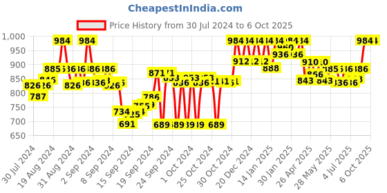 ajio.com clora creation Pack of 2 Palazzos with Drawstring Waist clora creation Price History Graph from 30 Jul 2024 to 6 Oct 2025