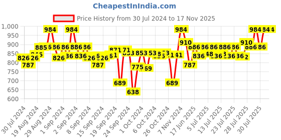 ajio.com clora creation Pack of 2 Palazzos with Drawstring Waist clora creation Price History Graph from 30 Jul 2024 to 16 Nov 2025