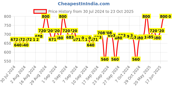 ajio.com clora creation Pack of 2 Palazzos with Drawstring Waist clora creation Price History Graph from 30 Jul 2024 to 23 Oct 2025
