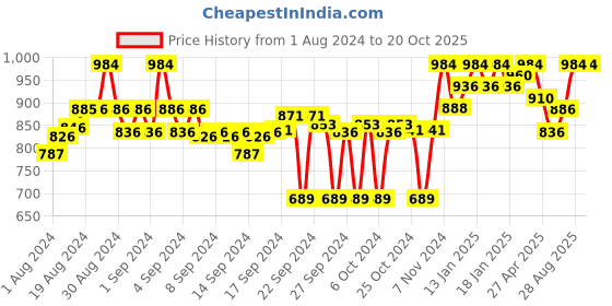ajio.com clora creation Pack of 2 Palazzos with Drawstring Waist clora creation Price History Graph from 1 Aug 2024 to 19 Oct 2025