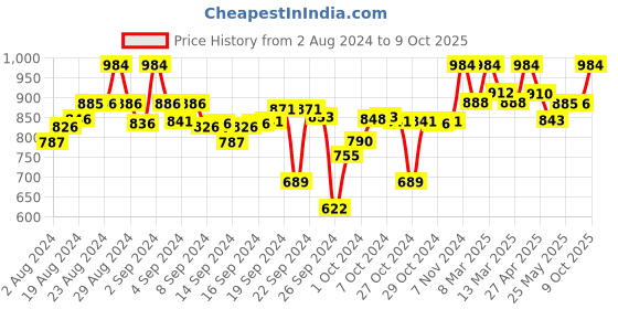 ajio.com clora creation Pack of 2 Palazzos with Drawstring Waist clora creation Price History Graph from 2 Aug 2024 to 9 Oct 2025