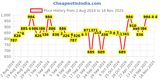 ajio.com clora creation Pack of 2 Palazzos with Drawstring Waist clora creation Price History Graph from 2 Aug 2024 to 15 Nov 2025