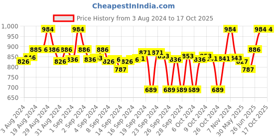 ajio.com clora creation Pack of 2 Palazzos with Drawstring Waist clora creation Price History Graph from 3 Aug 2024 to 16 Oct 2025