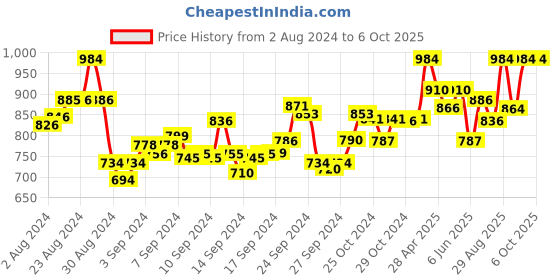 ajio.com clora creation Pack of 2 Palazzos with Drawstring Waist clora creation Price History Graph from 2 Aug 2024 to 5 Oct 2025