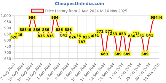 ajio.com clora creation Pack of 2 Palazzos with Drawstring Waist clora creation Price History Graph from 2 Aug 2024 to 15 Nov 2025