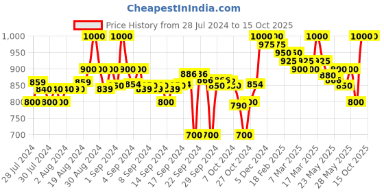 ajio.com clora creation Pack of 2 Palazzos with Drawstrings clora creation Price History Graph from 28 Jul 2024 to 14 Oct 2025