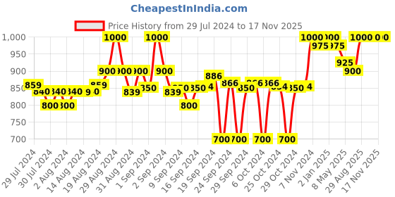 ajio.com clora creation Pack of 2 Palazzos with Drawstrings clora creation Price History Graph from 29 Jul 2024 to 16 Nov 2025