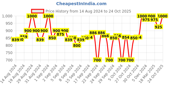 ajio.com clora creation Pack of 2 Palazzos with Drawstrings clora creation Price History Graph from 14 Aug 2024 to 24 Oct 2025