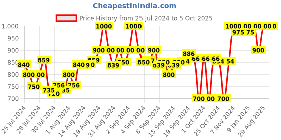 ajio.com clora creation Pack of 2 Palazzos with Elasticated Waist clora creation Price History Graph from 25 Jul 2024 to 5 Oct 2025