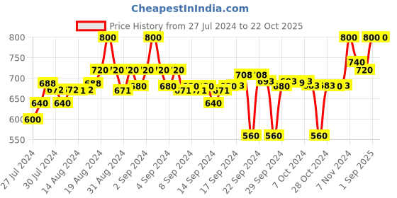 ajio.com clora creation Pack of 2 Palazzos with Elasticated Waist clora creation Price History Graph from 27 Jul 2024 to 21 Oct 2025