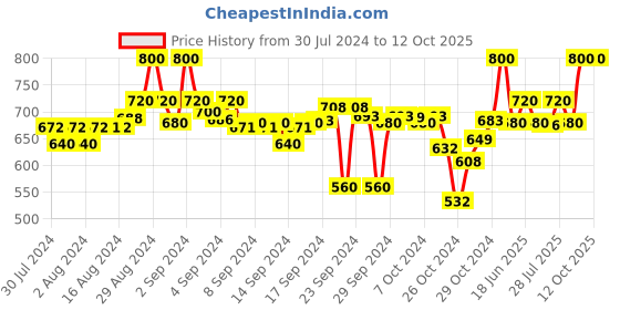 ajio.com clora creation Pack of 2 Palazzos with Elasticated Waist clora creation Price History Graph from 30 Jul 2024 to 12 Oct 2025