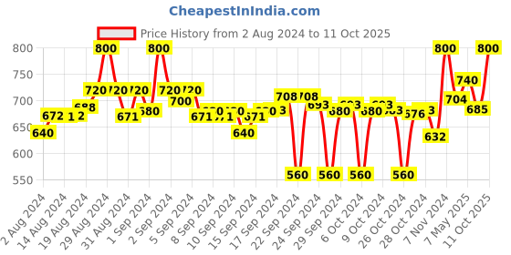 ajio.com clora creation Pack of 2 Palazzos with Elasticated Waist clora creation Price History Graph from 2 Aug 2024 to 11 Oct 2025