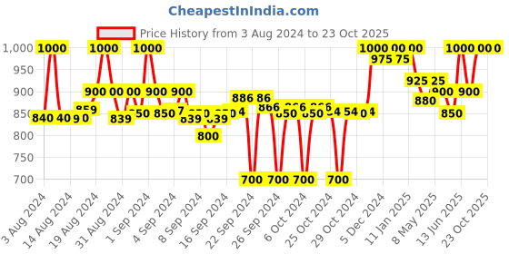 ajio.com clora creation Pack of 2 Palazzos with Elasticated Waist clora creation Price History Graph from 3 Aug 2024 to 22 Oct 2025