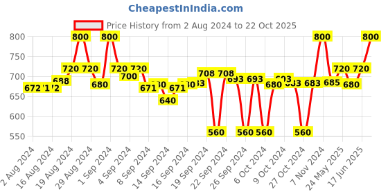 ajio.com clora creation Pack of 2 Palazzos with Elasticated Waist clora creation Price History Graph from 2 Aug 2024 to 22 Oct 2025