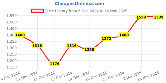 ajio.com clora creation Pack of 2 Palazzos with Elasticated Waist clora creation Price History Graph from 6 Dec 2024 to 15 Nov 2025