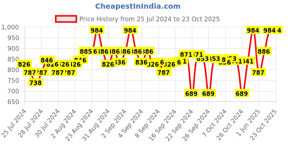 ajio.com clora creation Pack of 2 Palazzos with Insert Pocket clora creation Price History Graph from 25 Jul 2024 to 23 Oct 2025