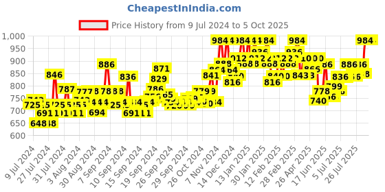 ajio.com clora creation Pack of 2 Palazzos with Insert Pockets clora creation Price History Graph from 9 Jul 2024 to 5 Oct 2025
