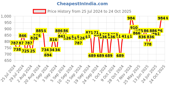 ajio.com clora creation Pack of 2 Palazzos with Insert Pockets clora creation Price History Graph from 25 Jul 2024 to 22 Oct 2025