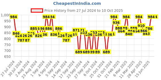 ajio.com clora creation Pack of 2 Palazzos with Insert Pockets clora creation Price History Graph from 27 Jul 2024 to 9 Oct 2025