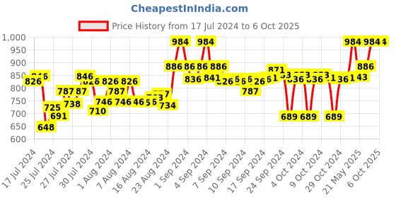 ajio.com clora creation Pack of 2 Palazzos with Insert Pockets clora creation Price History Graph from 17 Jul 2024 to 5 Oct 2025