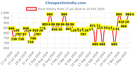 ajio.com clora creation Pack of 2 Palazzos with Insert Pockets clora creation Price History Graph from 17 Jul 2024 to 10 Oct 2025