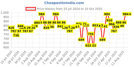 ajio.com clora creation Pack of 2 Palazzos with Insert Pockets clora creation Price History Graph from 25 Jul 2024 to 10 Oct 2025
