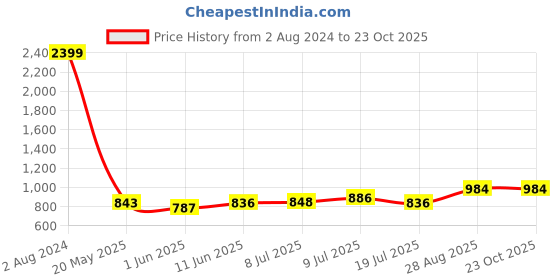 ajio.com clora creation Pack of 2 Palazzos with Insert Pockets clora creation Price History Graph from 2 Aug 2024 to 23 Oct 2025