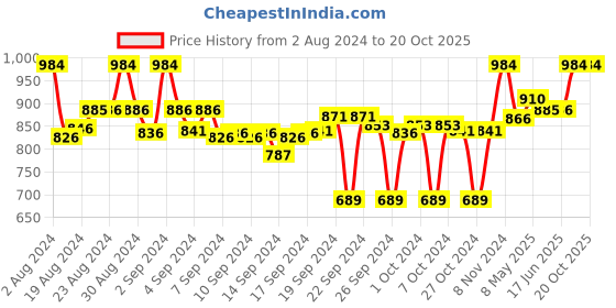 ajio.com clora creation Pack of 2 Palazzos with Insert Pockets clora creation Price History Graph from 2 Aug 2024 to 19 Oct 2025