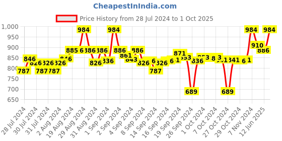 ajio.com clora creation Pack of 2 Palazzos with Insert Pockets clora creation Price History Graph from 28 Jul 2024 to 1 Oct 2025