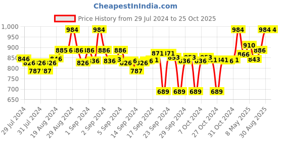 ajio.com clora creation Pack of 2 Palazzos with Insert Pockets clora creation Price History Graph from 29 Jul 2024 to 22 Oct 2025
