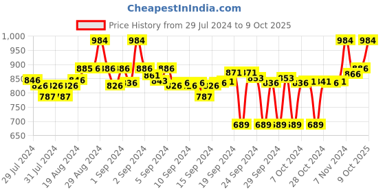 ajio.com clora creation Pack of 2 Palazzos with Insert Pockets clora creation Price History Graph from 29 Jul 2024 to 9 Oct 2025