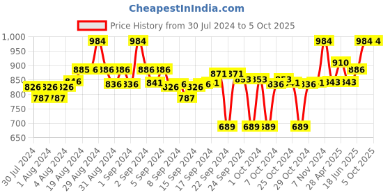 ajio.com clora creation Pack of 2 Palazzos with Insert Pockets clora creation Price History Graph from 30 Jul 2024 to 5 Oct 2025