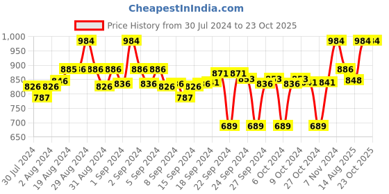 ajio.com clora creation Pack of 2 Palazzos with Insert Pockets clora creation Price History Graph from 30 Jul 2024 to 23 Oct 2025