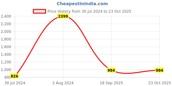 ajio.com clora creation Pack of 2 Palazzos with Insert Pockets clora creation Price History Graph from 30 Jul 2024 to 23 Oct 2025