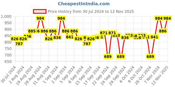 ajio.com clora creation Pack of 2 Palazzos with Insert Pockets clora creation Price History Graph from 30 Jul 2024 to 12 Nov 2025