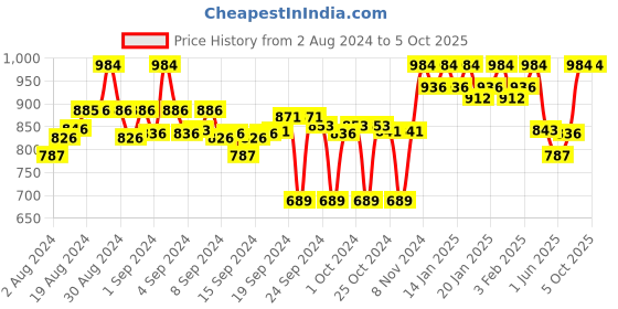 ajio.com clora creation Pack of 2 Palazzos with Insert Pockets clora creation Price History Graph from 2 Aug 2024 to 5 Oct 2025