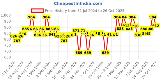 ajio.com clora creation Pack of 2 Palazzos with Insert Pockets clora creation Price History Graph from 31 Jul 2024 to 26 Oct 2025