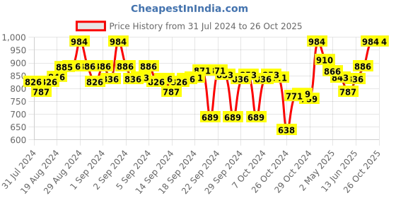 ajio.com clora creation Pack of 2 Palazzos with Insert Pockets clora creation Price History Graph from 31 Jul 2024 to 25 Oct 2025