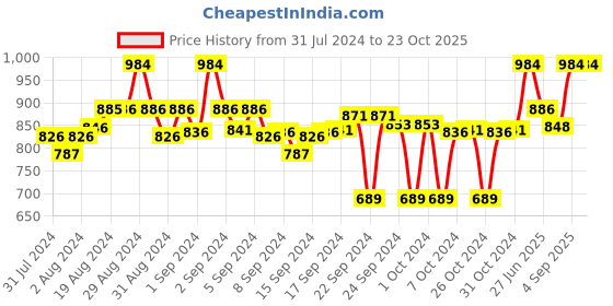 ajio.com clora creation Pack of 2 Palazzos with Insert Pockets clora creation Price History Graph from 31 Jul 2024 to 23 Oct 2025