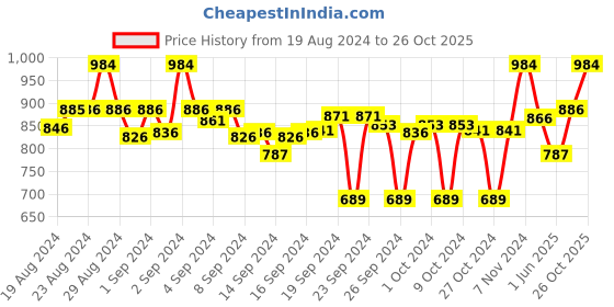 ajio.com clora creation Pack of 2 Palazzos with Insert Pockets clora creation Price History Graph from 19 Aug 2024 to 26 Oct 2025