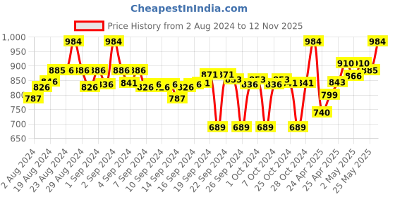 ajio.com clora creation Pack of 2 Palazzos with Insert Pockets clora creation Price History Graph from 2 Aug 2024 to 12 Nov 2025