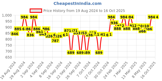 ajio.com clora creation Pack of 2 Palazzos with Insert Pockets clora creation Price History Graph from 19 Aug 2024 to 16 Oct 2025