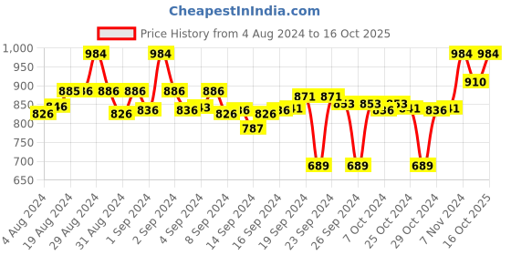 ajio.com clora creation Pack of 2 Palazzos with Insert Pockets clora creation Price History Graph from 4 Aug 2024 to 16 Oct 2025