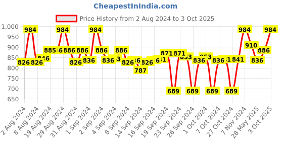 ajio.com clora creation Pack of 2 Palazzos with Insert Pockets clora creation Price History Graph from 2 Aug 2024 to 3 Oct 2025