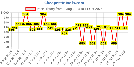 ajio.com clora creation Pack of 2 Palazzos with Insert Pockets clora creation Price History Graph from 2 Aug 2024 to 11 Oct 2025