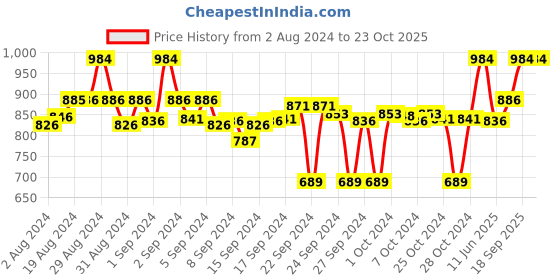 ajio.com clora creation Pack of 2 Palazzos with Insert Pockets clora creation Price History Graph from 2 Aug 2024 to 23 Oct 2025