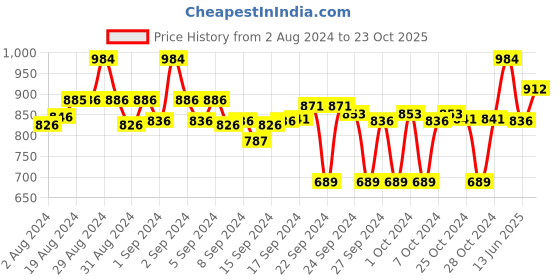 ajio.com clora creation Pack of 2 Palazzos with Insert Pockets clora creation Price History Graph from 2 Aug 2024 to 23 Oct 2025