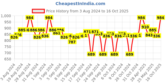 ajio.com clora creation Pack of 2 Palazzos with Insert Pockets clora creation Price History Graph from 3 Aug 2024 to 16 Oct 2025