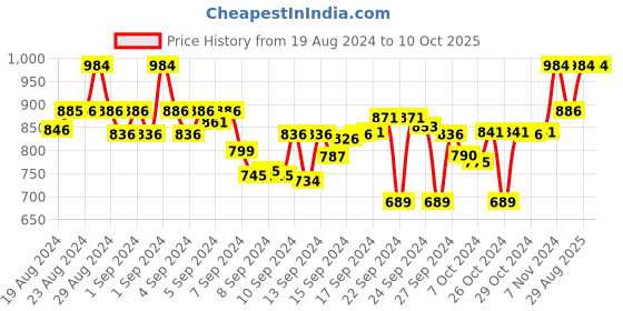 ajio.com clora creation Pack of 2 Palazzos with Insert Pockets clora creation Price History Graph from 19 Aug 2024 to 10 Oct 2025