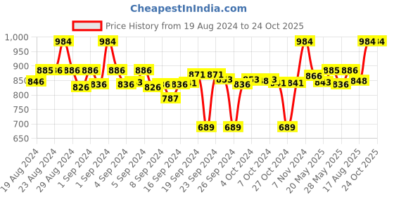 ajio.com clora creation Pack of 2 Palazzos with Insert Pockets clora creation Price History Graph from 19 Aug 2024 to 24 Oct 2025